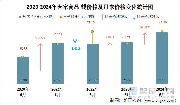 2020-2024年大宗商品-锡价格及月末价格变化统计图