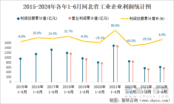 2015-2024年各年1-6月河北省工业企业利润统计图