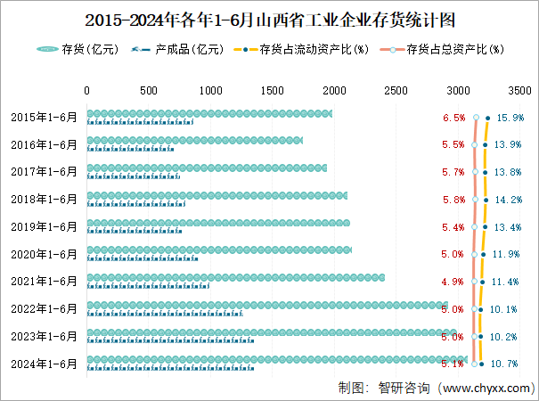 2015-2024年各年1-6月山西省工业企业存货统计图