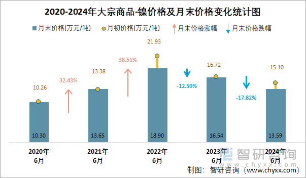 2020-2024年大宗商品-镍价格及月末价格变化统计图