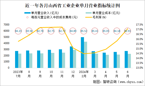 近一年各月山西省工业企业单月营业指标统计图