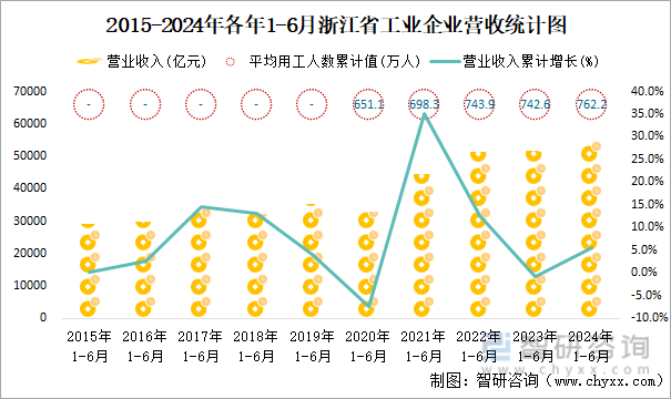 2015-2024年各年1-6月浙江省工业企业营收统计图