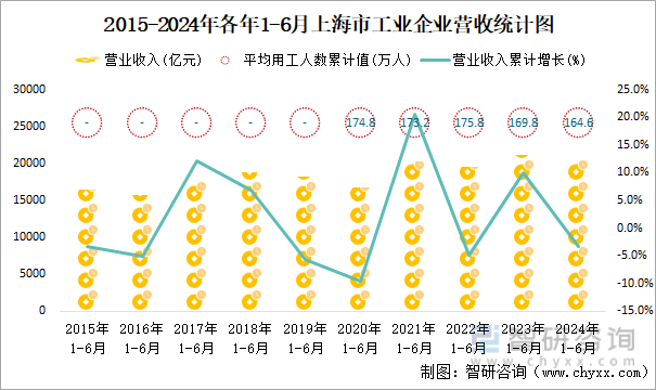 2015-2024年各年1-6月上海市工业企业营收统计图