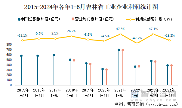 2015-2024年各年1-6月吉林省工业企业利润统计图