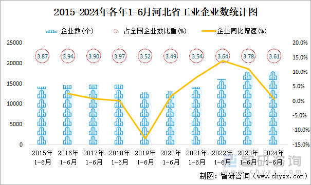 2015-2024年各年1-6月河北省工业企业数统计图