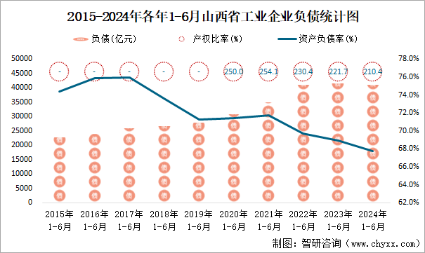 2015-2024年各年1-6月山西省工业企业负债统计图