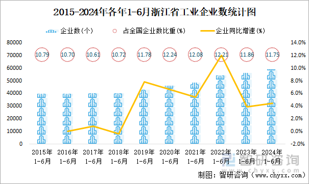 2015-2024年各年1-6月浙江省工业企业数统计图