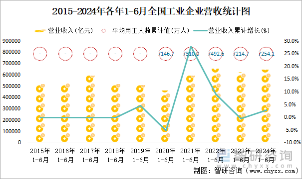 2015-2024年各年1-6月全国工业企业营收统计图