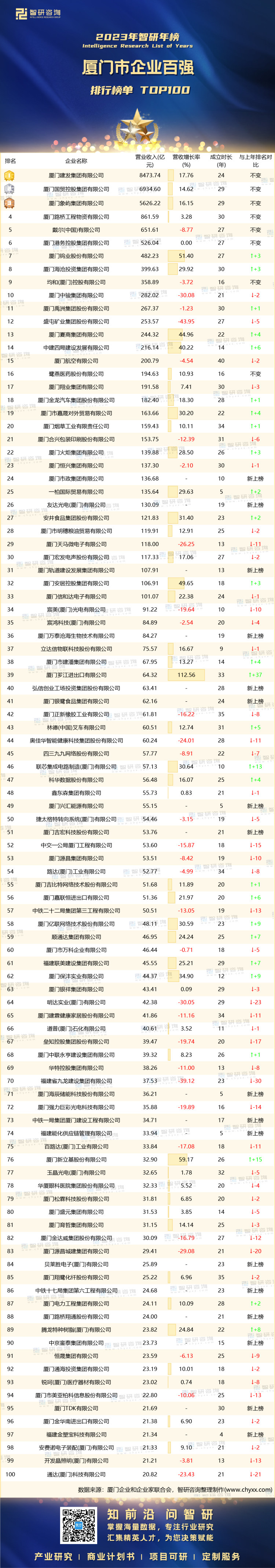 0817：2023厦门企业100强-带水印带二维码