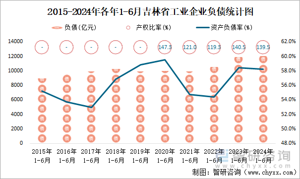 2015-2024年各年1-6月吉林省工业企业负债统计图