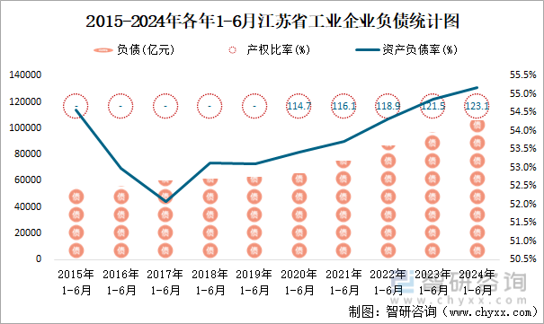 2015-2024年各年1-6月江苏省工业企业负债统计图