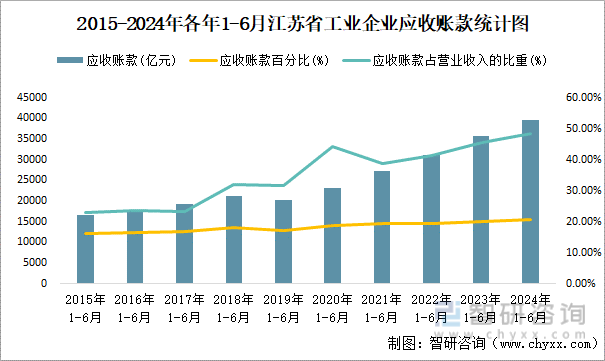 2015-2024年各年1-6月江苏省工业企业应收账款统计图