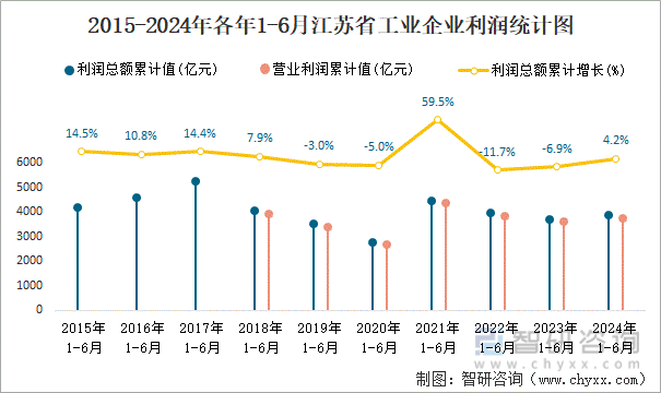 2015-2024年各年1-6月江苏省工业企业利润统计图