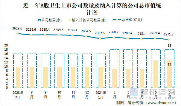 近一年A股卫生上市公司数量及纳入计算的公司总市值统计图