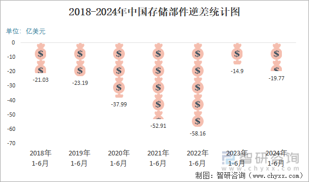 2018-2024年中国存储部件逆差统计图