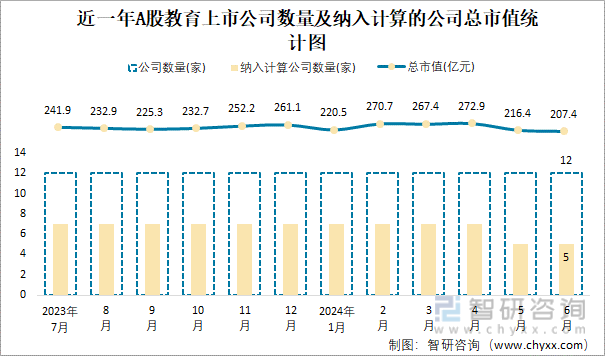 近一年A股教育上市公司数量及纳入计算的公司总市值统计图