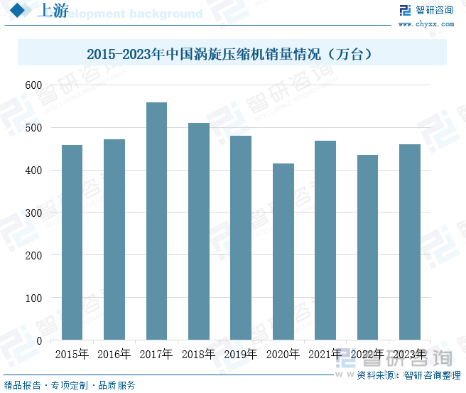 2015-2023年中国涡旋压缩机销量情况（万台）