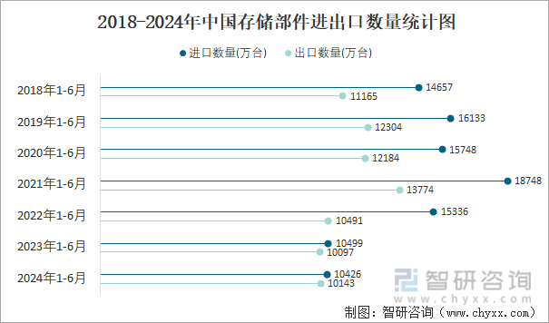 2018-2024年中国存储部件进出口数量统计图