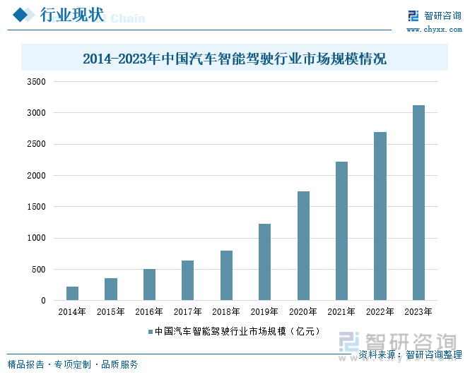 2014-2023年中国汽车智能驾驶行业市场规模情况