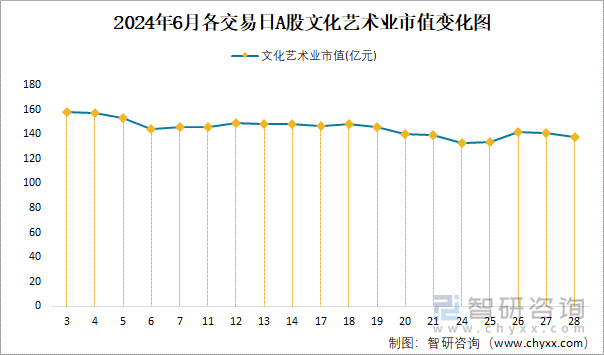 2024年6月各交易日A股文化艺术业市值变化图