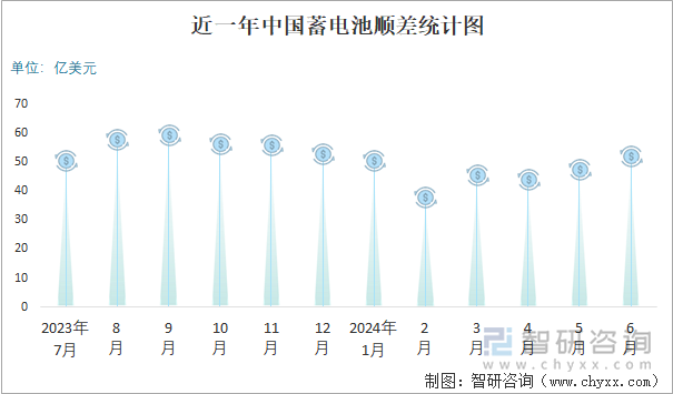 近一年中国蓄电池顺差统计图