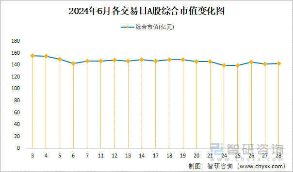 2024年6月各交易日A股综合市值变化图