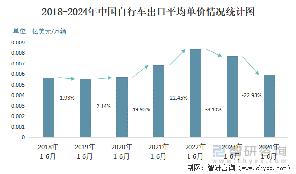 2018-2024年中国自行车出口平均单价情况统计图