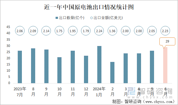 近一年中国原电池出口情况统计图