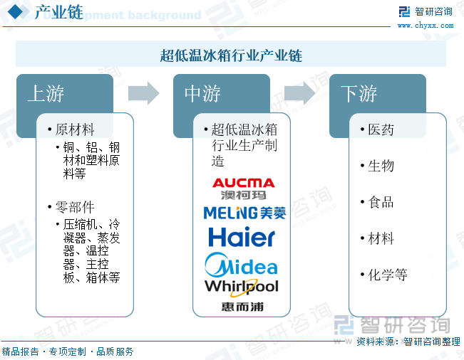 超低温冰箱行业产业链