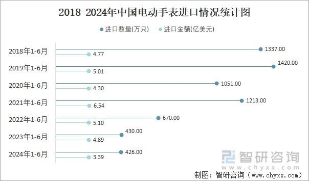 2018-2024年中国电动手表进口情况统计图