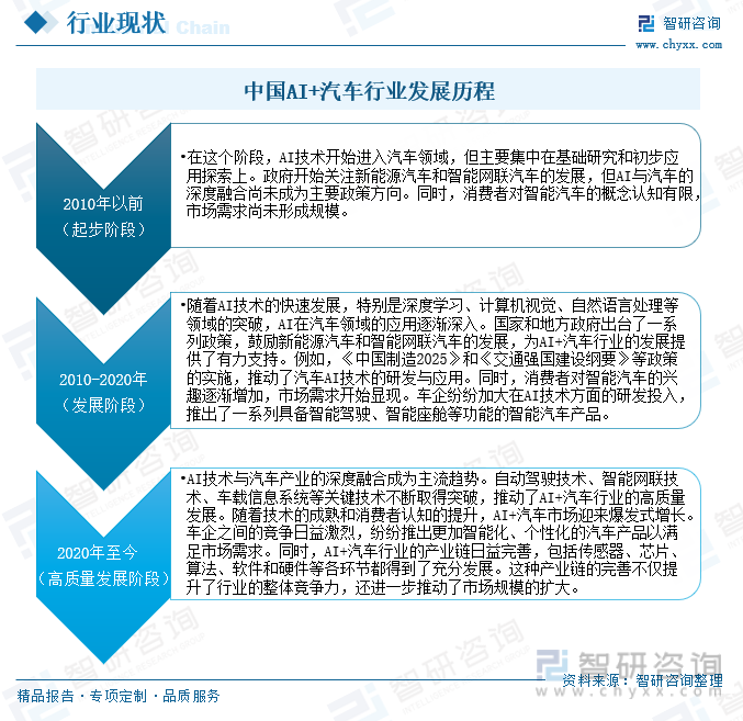 中国AI+汽车行业发展历程