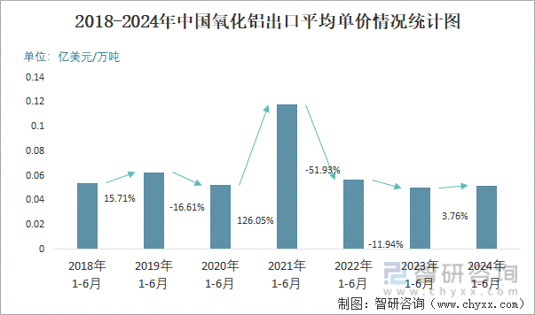 2018-2024年中国氧化铝出口平均单价情况统计图