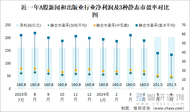 近一年A股新闻和出版业行业净利润及3种静态市盈率对比图