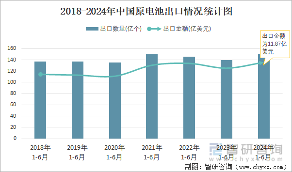 2018-2024年中国原电池出口情况统计图