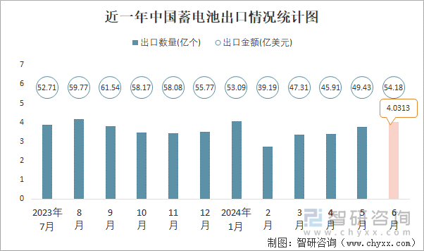 近一年中国蓄电池出口情况统计图