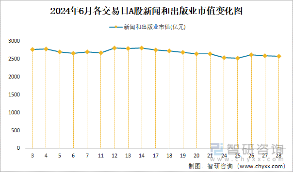 2024年6月各交易日A股新闻和出版业市值变化图