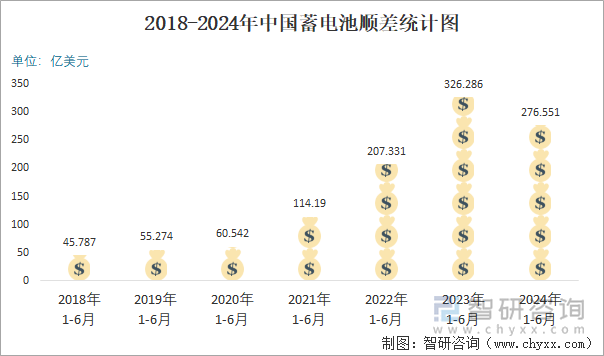 2018-2024年中国蓄电池顺差统计图