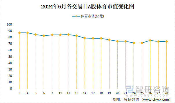 2024年6月各交易日A股体育市值变化图