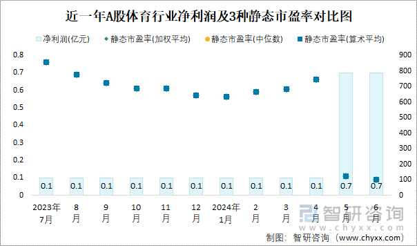 近一年A股体育行业净利润及3种静态市盈率对比图