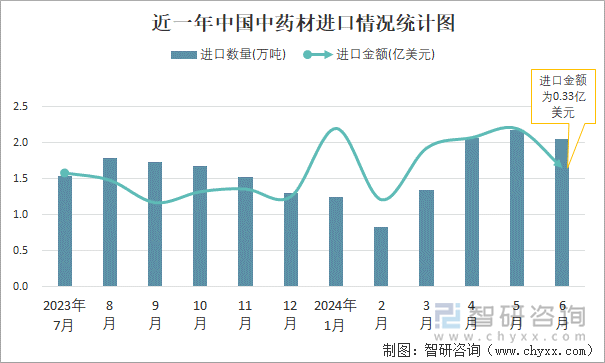 近一年中国中药材进口情况统计图