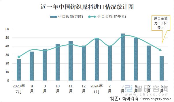 近一年中国纺织原料进口情况统计图