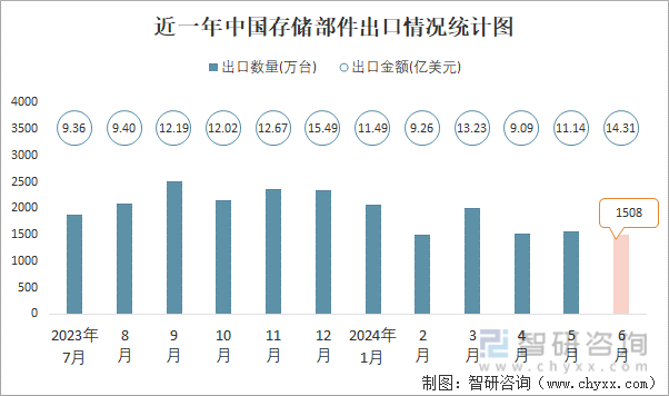 近一年中国存储部件出口情况统计图