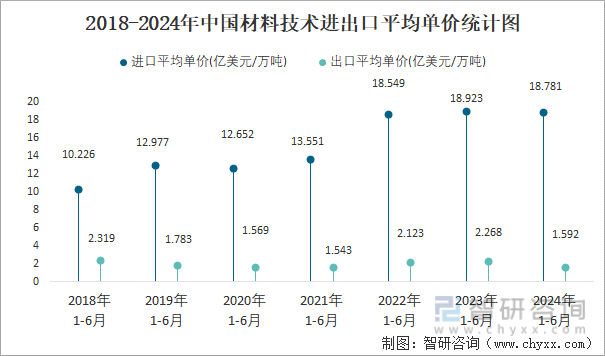 2018-2024年中国材料技术进出口平均单价统计图