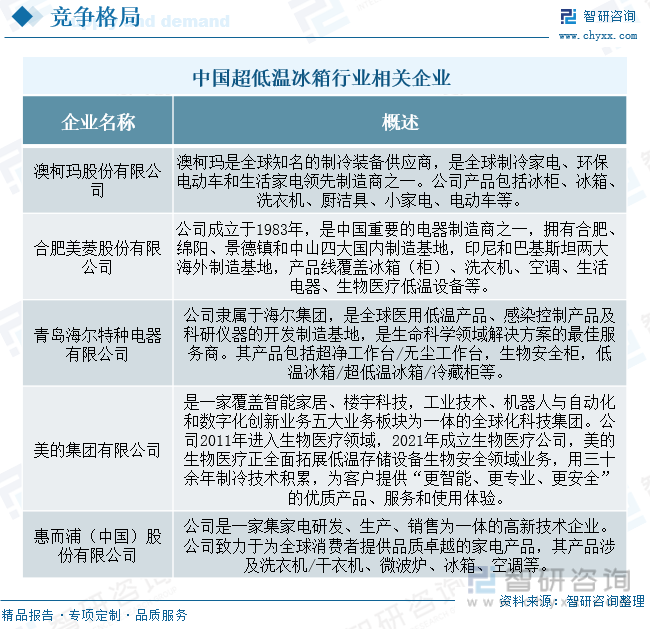 中国超低温冰箱行业相关企业