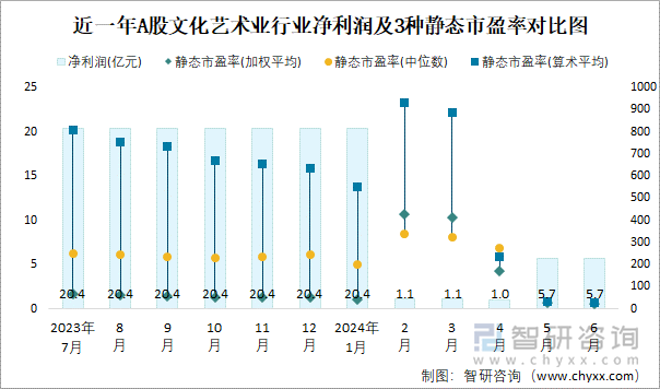 近一年A股文化艺术业行业净利润及3种静态市盈率对比图