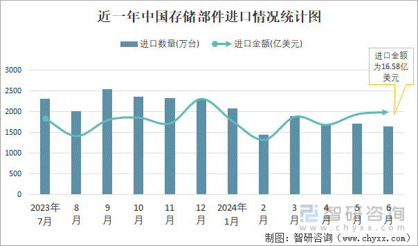 近一年中国存储部件进口情况统计图