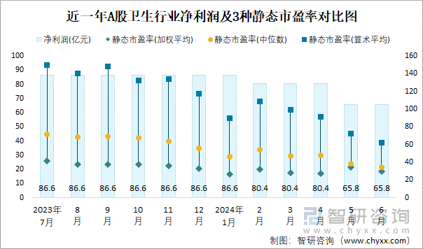 近一年A股卫生行业净利润及3种静态市盈率对比图