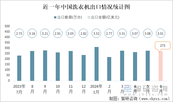 近一年中国洗衣机出口情况统计图