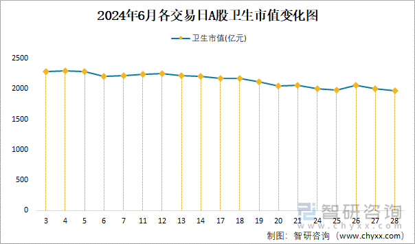 2024年6月各交易日A股卫生市值变化图