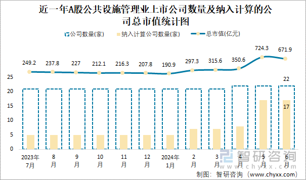 近一年A股公共设施管理业上市公司数量及纳入计算的公司总市值统计图